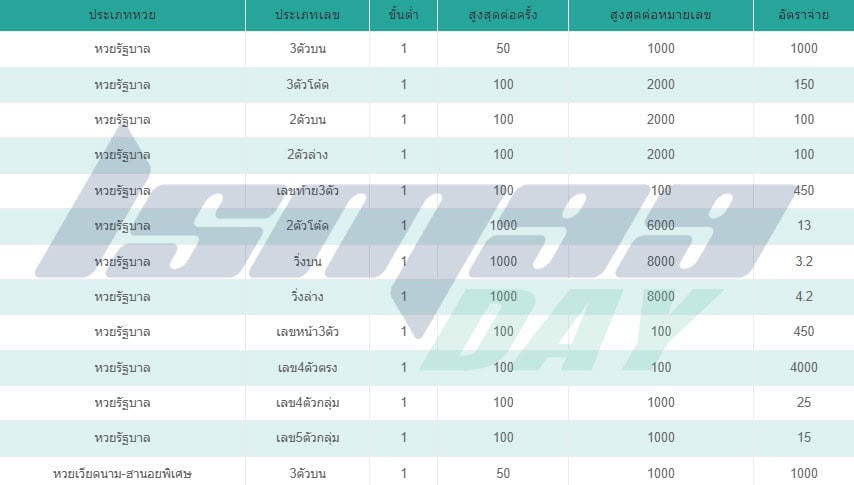 อัตราจ่ายหวย lsm99day