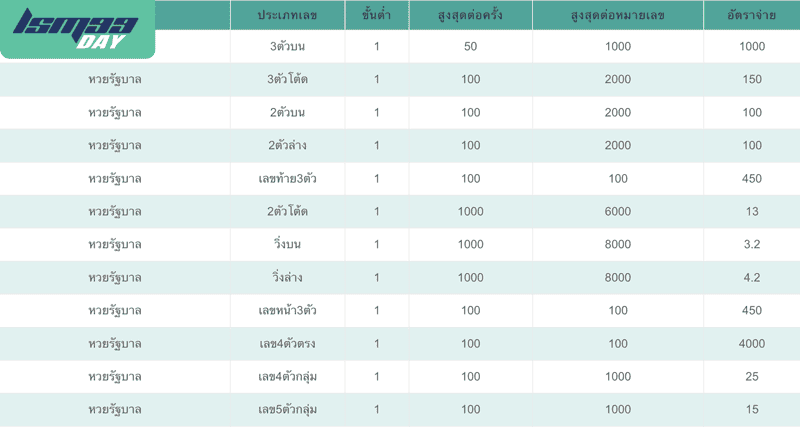 หวยบาทละเท่าไหร่