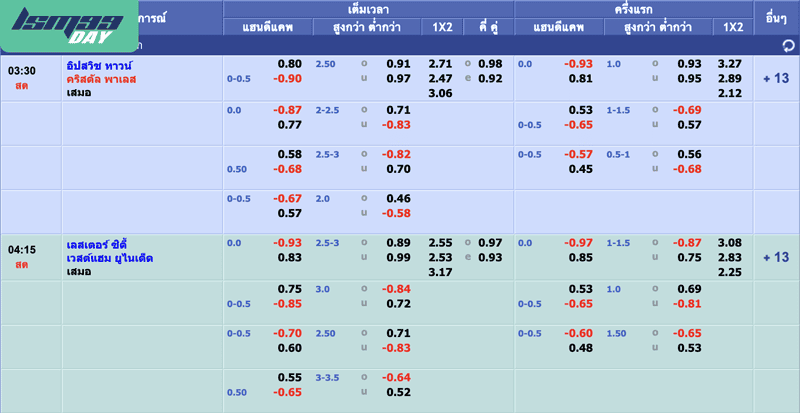 ราคาบอล 0.25